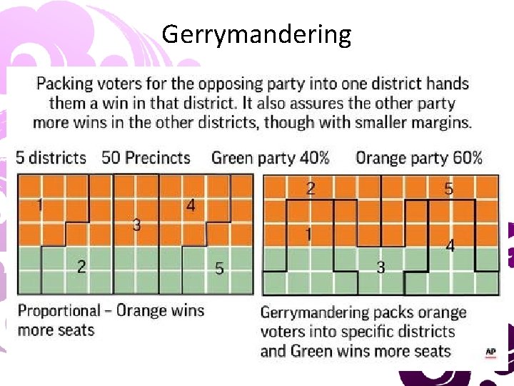 Gerrymandering 