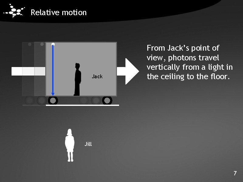 Relative motion Jack From Jack’s point of view, photons travel vertically from a light Relative motion Jack From Jack’s point of view, photons travel vertically from a light