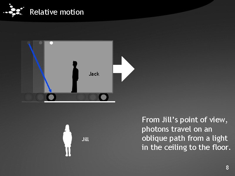 Relative motion Jack Jill From Jill’s point of view, photons travel on an oblique Relative motion Jack Jill From Jill’s point of view, photons travel on an oblique