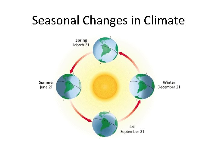 Seasonal Changes in Climate 