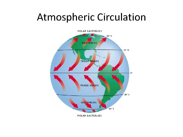 Atmospheric Circulation 