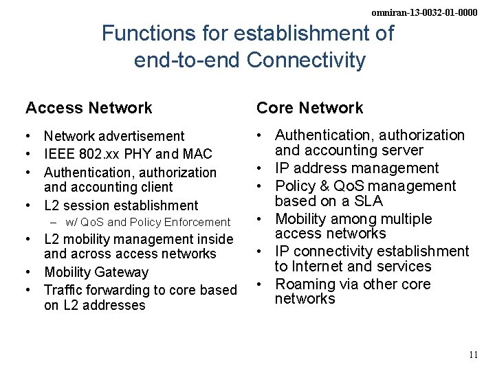 omniran-13 -0032 -01 -0000 Functions for establishment of end-to-end Connectivity Access Network Core Network