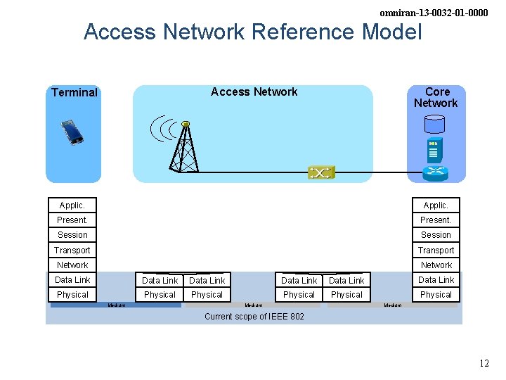 omniran-13 -0032 -01 -0000 Access Network Reference Model Access Network Terminal Core Network Applic.