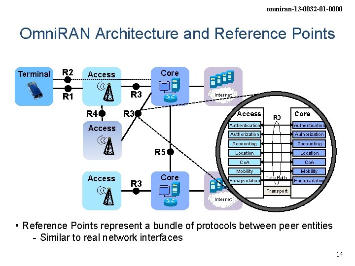 omniran-13 -0032 -01 -0000 Omni. RAN Architecture and Reference Points Terminal R 2 Core