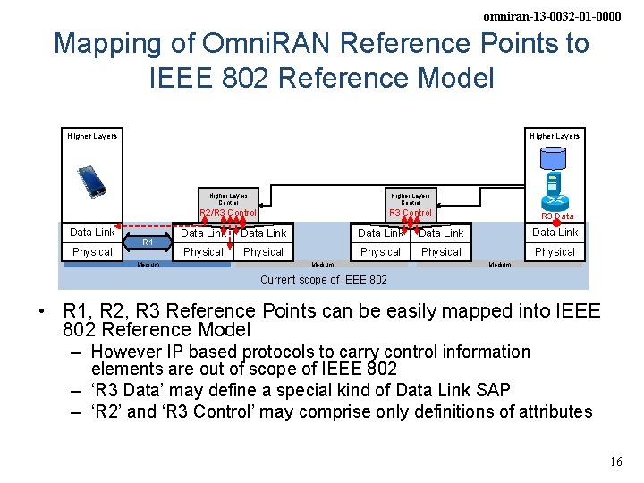 omniran-13 -0032 -01 -0000 Mapping of Omni. RAN Reference Points to IEEE 802 Reference
