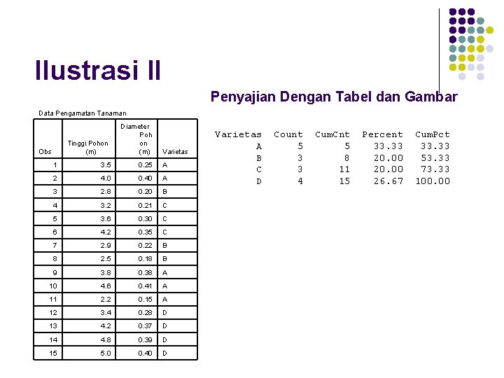 Ilustrasi II Penyajian Dengan Tabel dan Gambar Data Pengamatan Tanaman Tinggi Pohon (m) Obs Ilustrasi II Penyajian Dengan Tabel dan Gambar Data Pengamatan Tanaman Tinggi Pohon (m) Obs