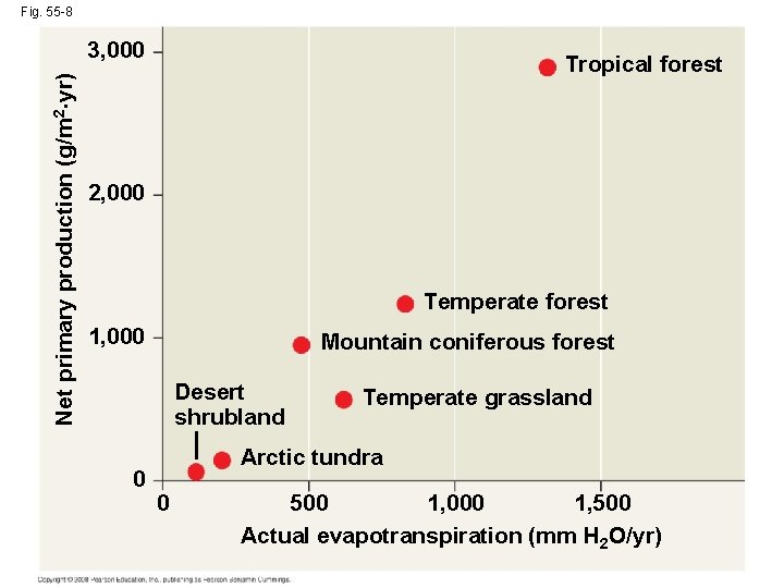 Fig. 55 -8 Net primary production (g/m 2·yr) · 3, 000 Tropical forest 2,