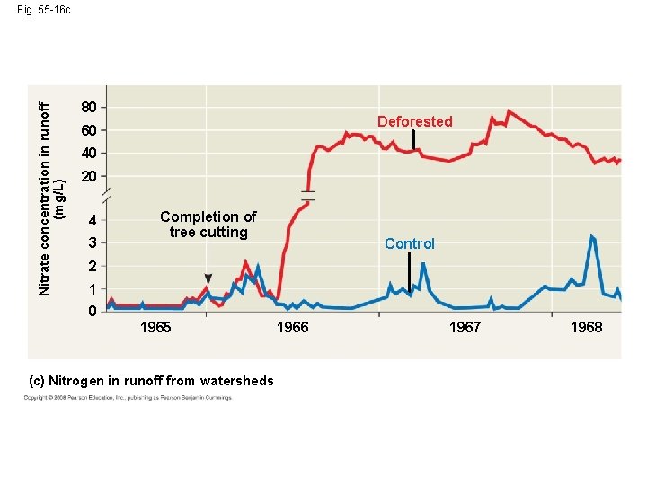 Nitrate concentration in runoff (mg/L) Fig. 55 -16 c 80 Deforested 60 40 20