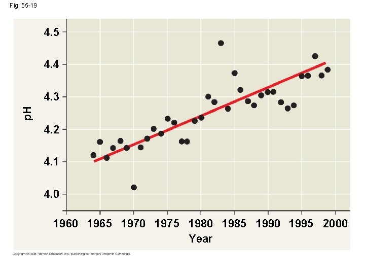 Fig. 55 -19 4. 5 4. 4 p. H 4. 3 4. 2 4.