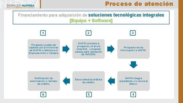 Proceso de atención Financiamiento para adquisición de soluciones tecnológicas integrales [Equipo + Software] 2