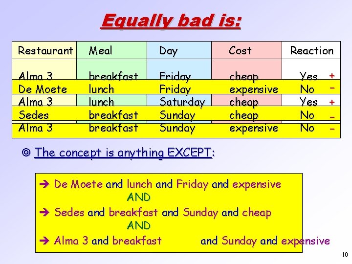 Equally bad is: Restaurant Meal Day Cost Alma 3 De Moete Alma 3 Sedes