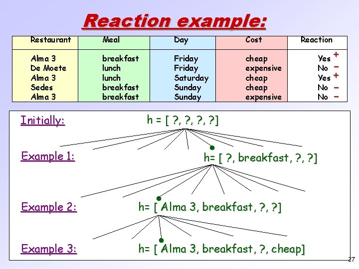 Restaurant Alma 3 De Moete Alma 3 Sedes Alma 3 Initially: Reaction example: Meal