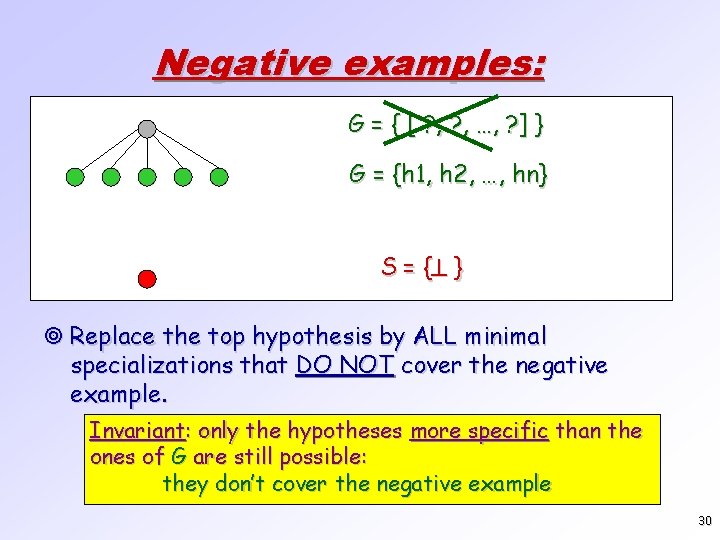 Negative examples: G = { [ ? , …, ? ] } G =