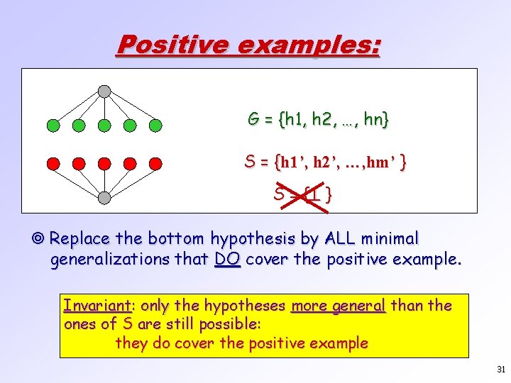 Positive examples: G = {h 1, h 2, …, hn} S = {h 1’,