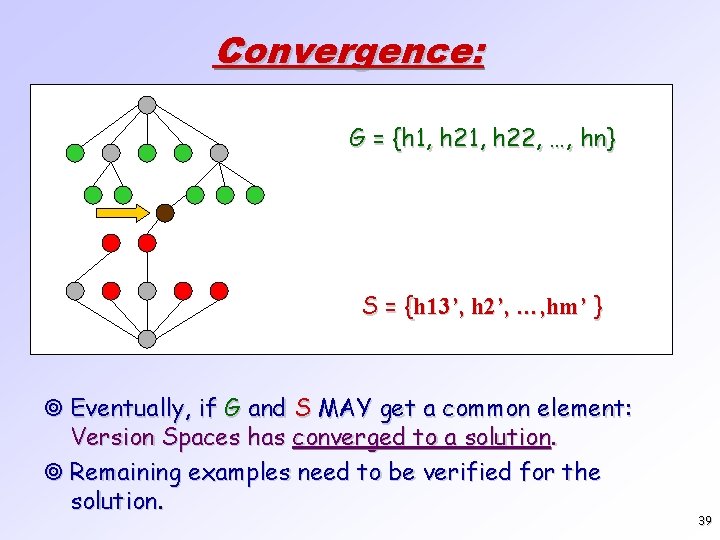 Convergence: G = {h 1, h 22, …, hn} S = {h 13’, h