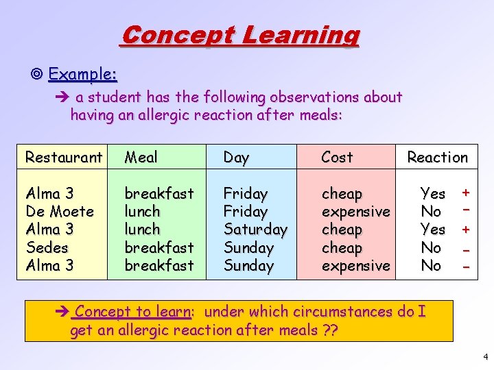 Concept Learning ¥ Example: è a student has the following observations about having an