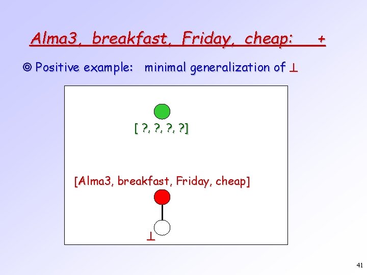 Alma 3, breakfast, Friday, cheap: + ¥ Positive example: minimal generalization of [ ?