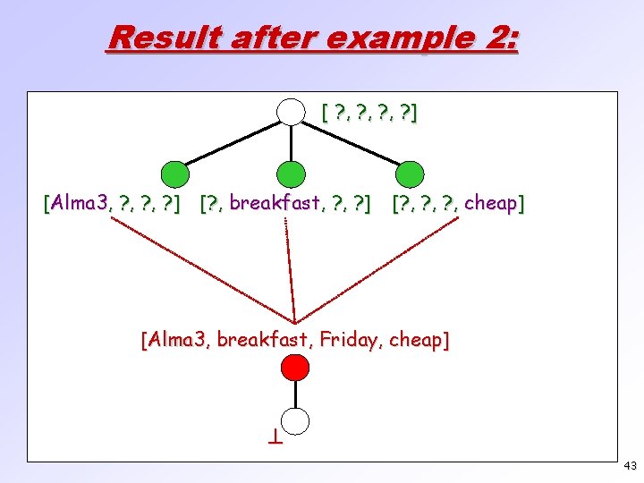 Result after example 2: [ ? , ? , ? ] [Alma 3, ?