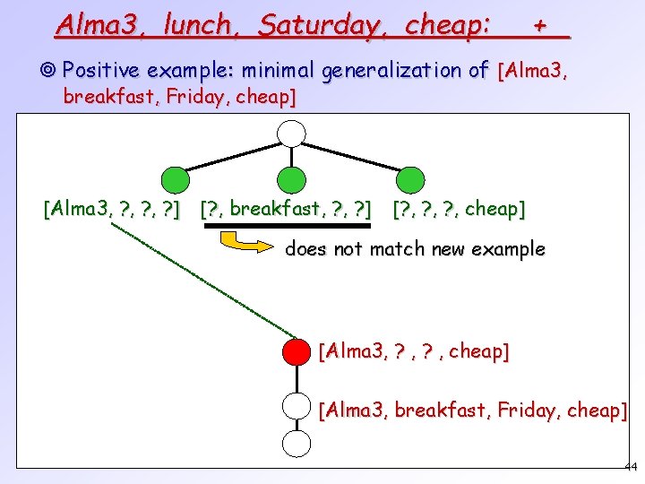Alma 3, lunch, Saturday, cheap: + ¥ Positive example: minimal generalization of [Alma 3,
