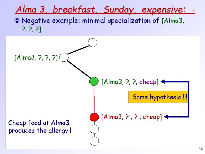 Alma 3, breakfast, Sunday, expensive: - ¥ Negative example: minimal specialization of [Alma 3,