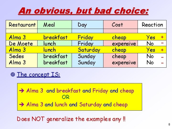 An obvious, but bad choice: Restaurant Meal Day Cost Alma 3 De Moete Alma