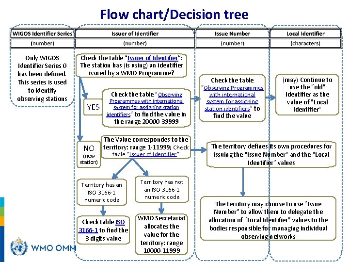 Flow chart/Decision tree Only WIGOS Identifier Series 0 has been defined. This series is