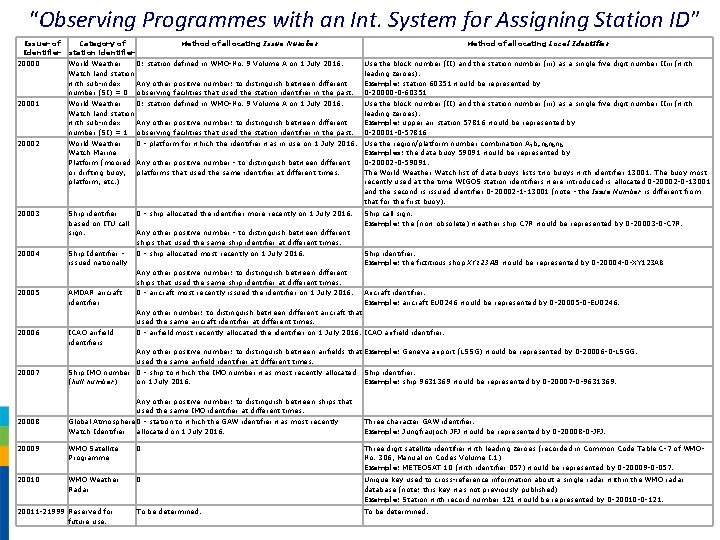 “Observing Programmes with an Int. System for Assigning Station ID” Issuer of Identifier Category