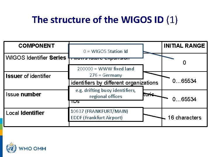 The structure of the WIGOS ID (1) COMPONENT ROLE 0 = WIGOS Station Id