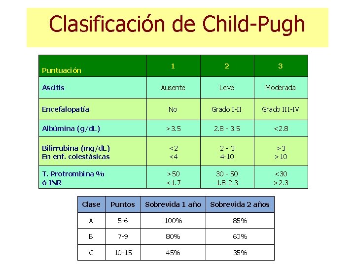 Clasificación de Child-Pugh Puntuación Ascitis Encefalopatía Albúmina (g/d. L) Bilirrubina (mg/d. L) En enf.