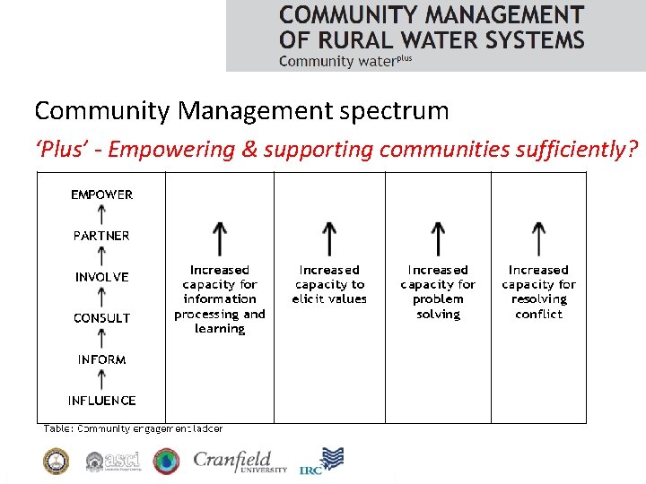 Community Management spectrum ‘Plus’ - Empowering & supporting communities sufficiently? 