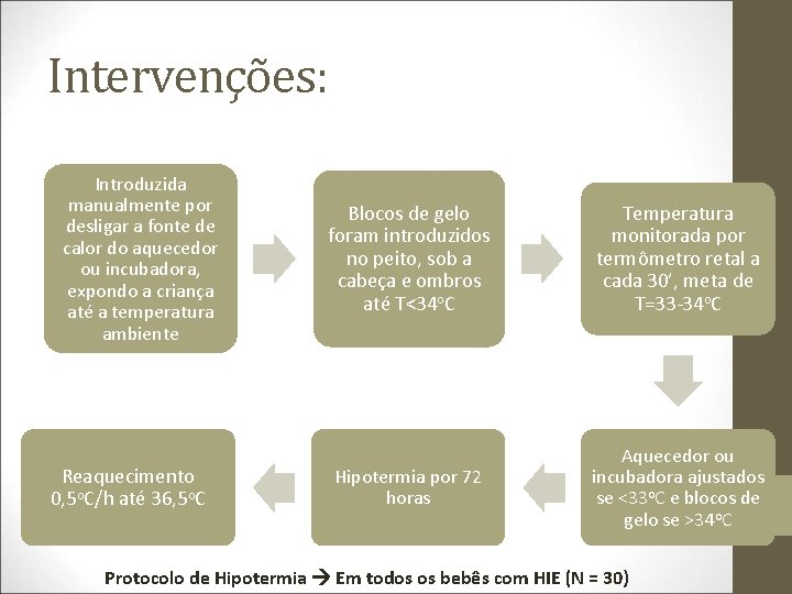 Intervenções: Introduzida manualmente por desligar a fonte de calor do aquecedor ou incubadora, expondo