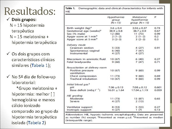 Resultados: ü Dois grupos: N = 15 hipotermia terapêutica N = 15 melatonina +