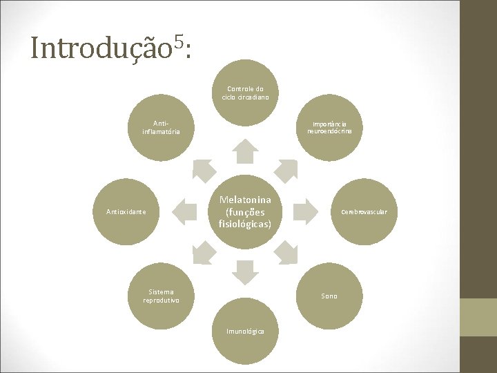 Introdução 5: Controle do ciclo circadiano Antiinflamatória Antioxidante Importância neuroendócrina Melatonina (funções fisiológicas) Sistema