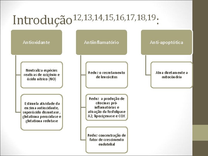 Introdução 12, 13, 14, 15, 16, 17, 18, 19: Antioxidante Neutraliza espécies reativas de