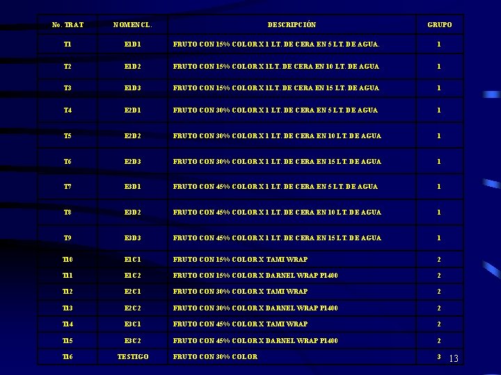 No. TRAT NOMENCL. DESCRIPCIÓN GRUPO T 1 E 1 D 1 FRUTO CON 15%