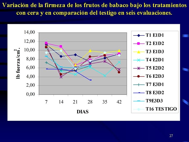 Variación de la firmeza de los frutos de babaco bajo los tratamientos con cera
