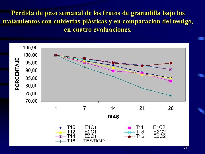 Pérdida de peso semanal de los frutos de granadilla bajo los tratamientos con cubiertas