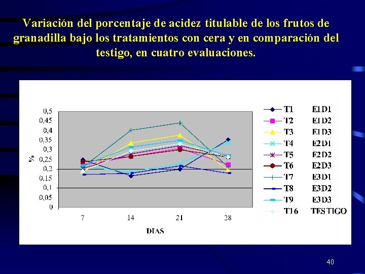Variación del porcentaje de acidez titulable de los frutos de granadilla bajo los tratamientos