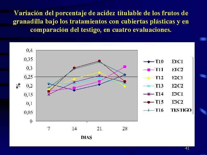 Variación del porcentaje de acidez titulable de los frutos de granadilla bajo los tratamientos