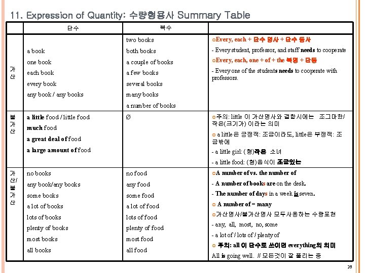 11. Expression of Quantity: 수량형용사 Summary Table 복수 단수 가 산 two books Every,