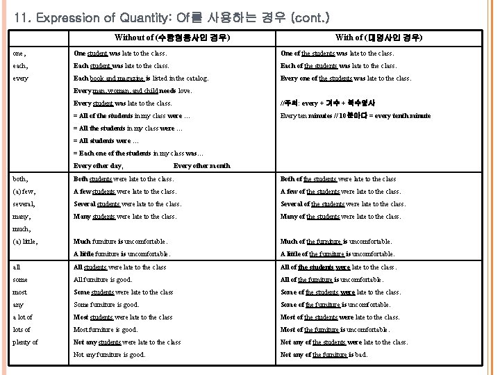 11. Expression of Quantity: Of를 사용하는 경우 (cont. ) Without of (수량형용사인 경우) With