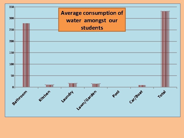 350 Average consumption of water amongst our students 300 250 200 150 100 50