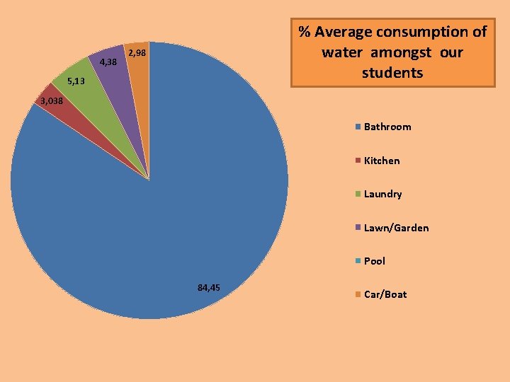 4, 38 % Average consumption of water amongst our students 2, 98 5, 13