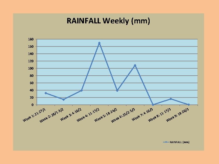 RAINFALL Weekly (mm) 180 160 140 120 100 80 60 40 20 0 7/1