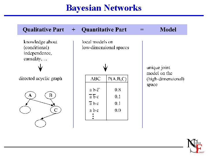 Bayesian Exploration Information Mining with Relational and Possibilistic Graphical Models