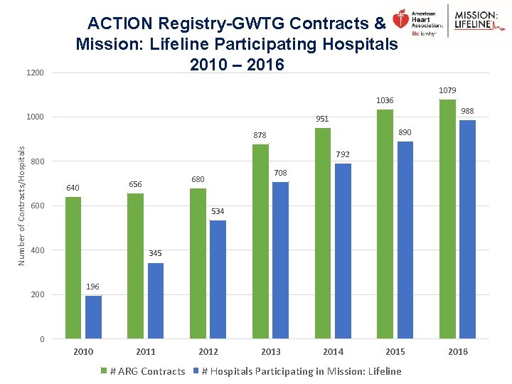 1200 ACTION Registry-GWTG Contracts & Mission: Lifeline Participating Hospitals 2010 – 2016 1079 1036