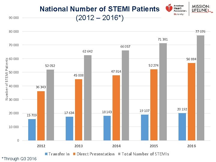 National Number of STEMI Patients (2012 – 2016*) 90 000 80 000 77 076