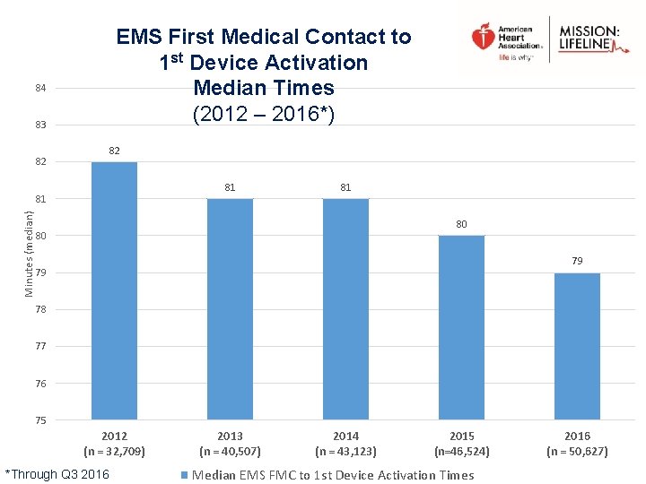 EMS First Medical Contact to 1 st Device Activation Median Times (2012 – 2016*)