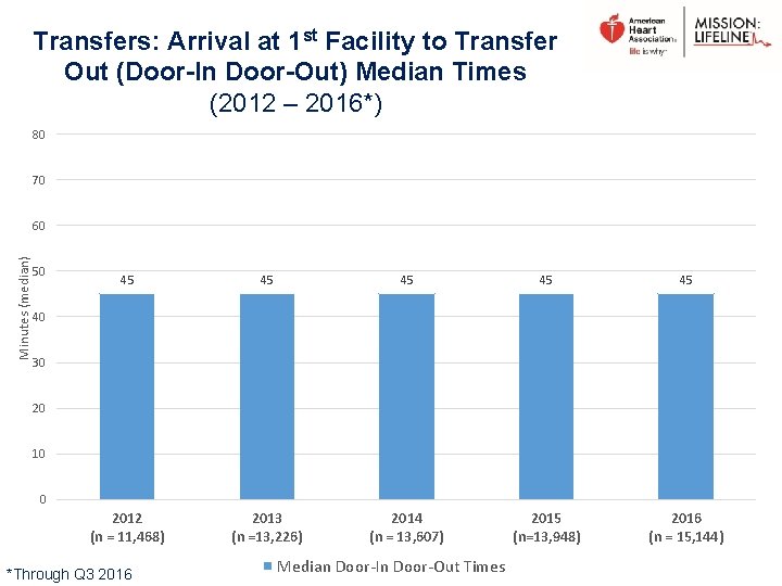 Transfers: Arrival at 1 st Facility to Transfer Out (Door-In Door-Out) Median Times (2012