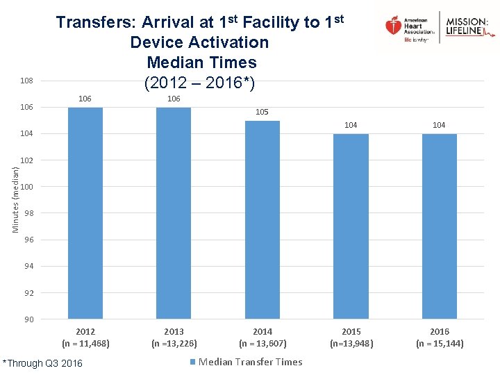 108 106 Transfers: Arrival at 1 st Facility to 1 st Device Activation Median